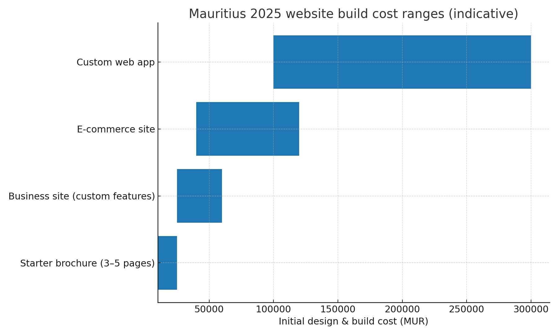 Mauritius 2025 website build cost ranges chart showing pricing from Rs 10k to Rs 120k+